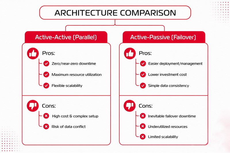 Comparison of Active-active vs Active-passive in Data Centers