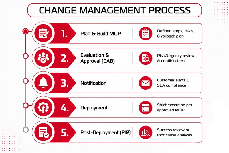 The 5-step process for implementing Change Management in a Data Center