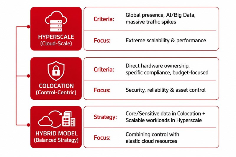 Colocation vs. Hyperscale
