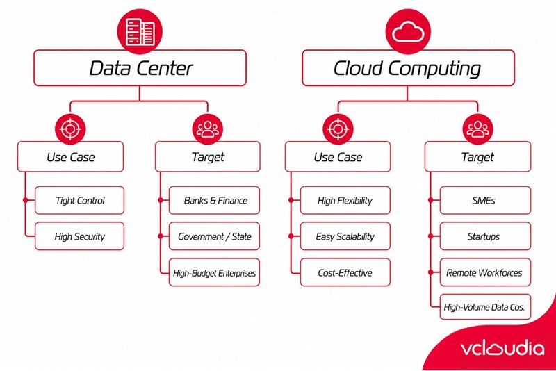Differences between Data Center and Cloud Computing