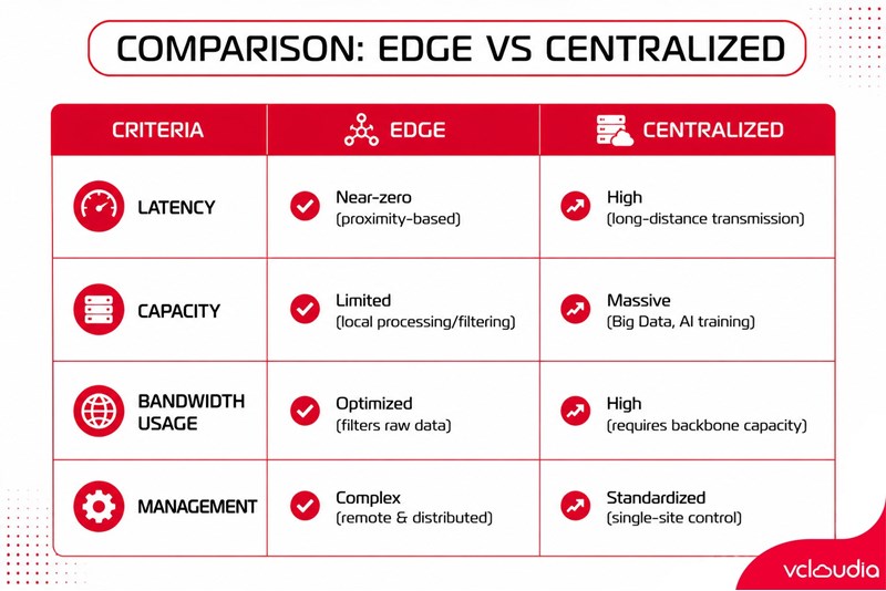 Edge Data Center vs Centralized Data Center Comparison