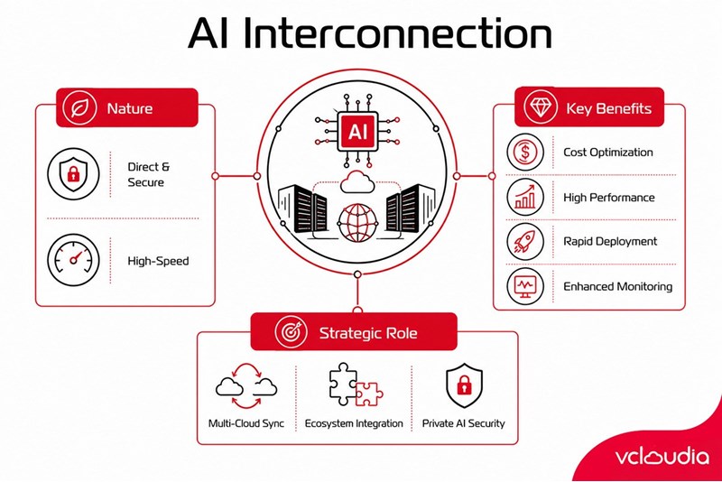 Why is Interconnection the Core Foundation of the AI Data Center?