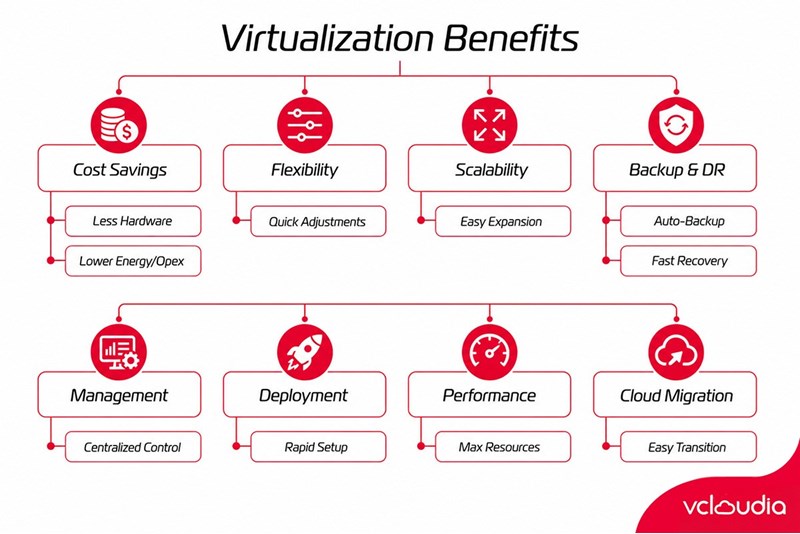 Benefits of Data Center Virtualization