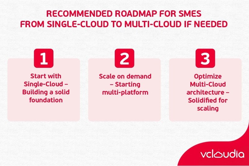 Suggested Roadmap for SMEs: From Single-Cloud to Multi-Cloud if Needed
