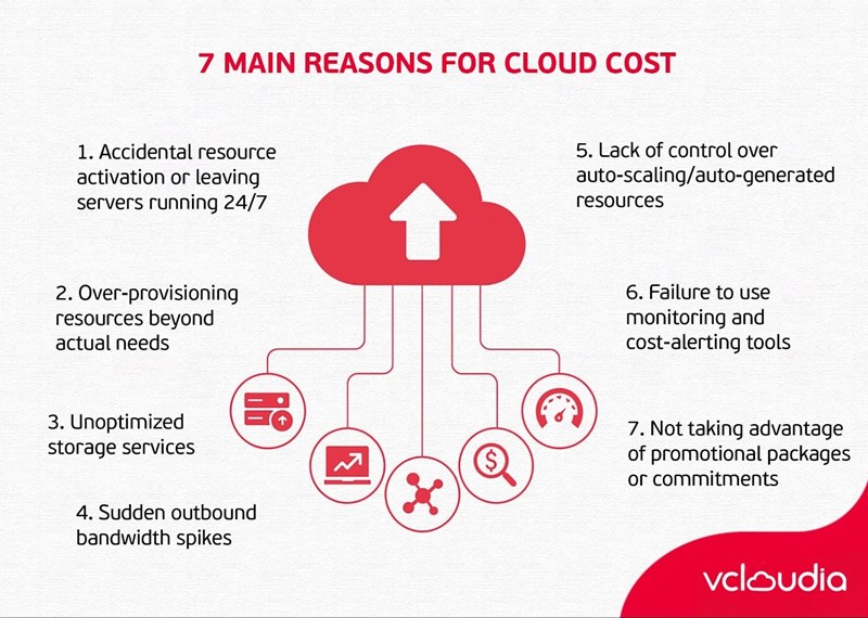 7 main reasons causing sudden spikes in Cloud costs