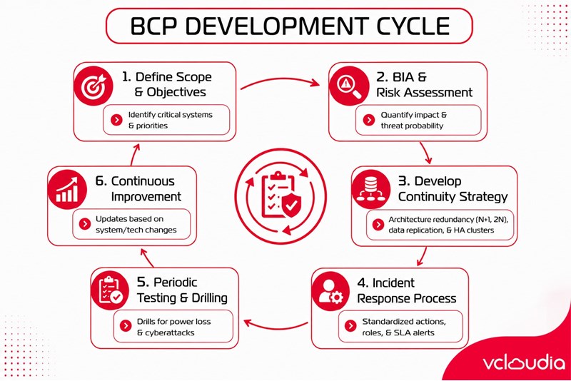 The process of building a BCP for the Data Center