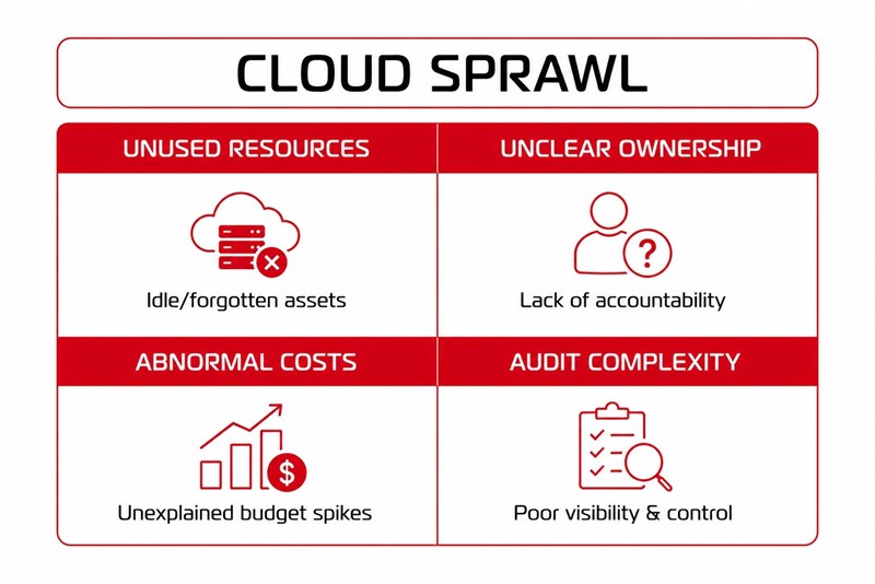 Signs of Cloud Sprawl