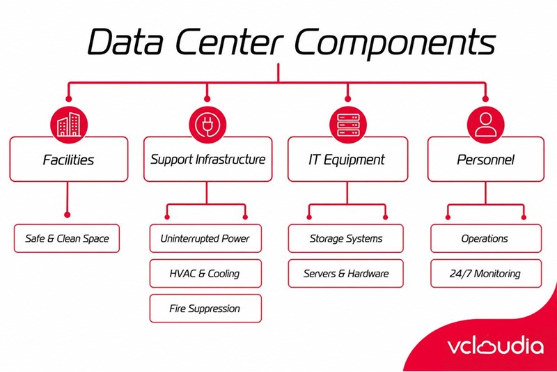 What Are the Main Components of a Data Center?
