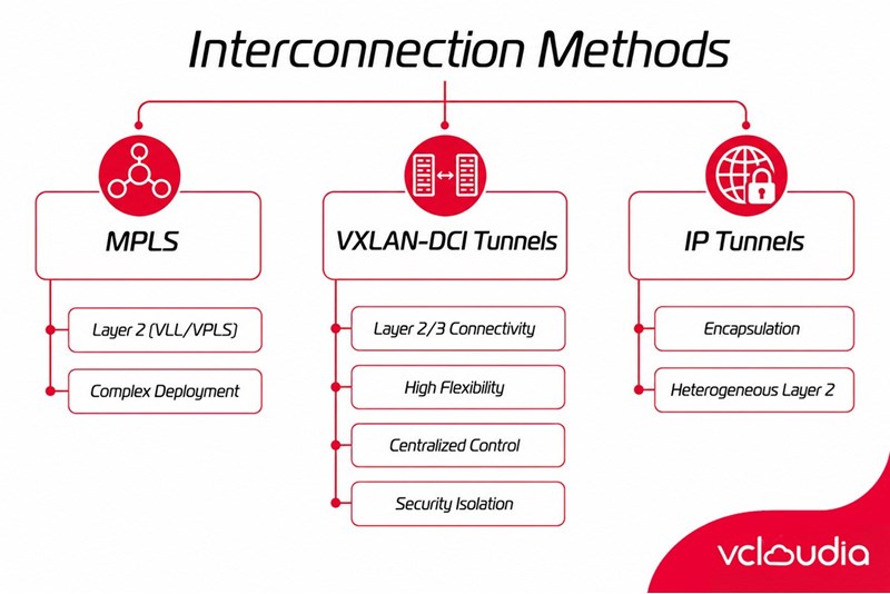 What Technologies Are Used for Data Center Interconnect?