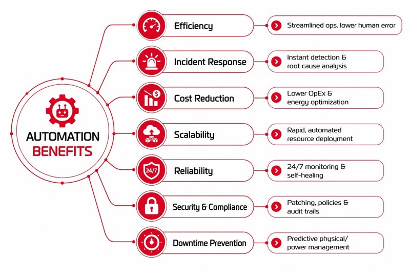 Core Benefits of Data Center Automation