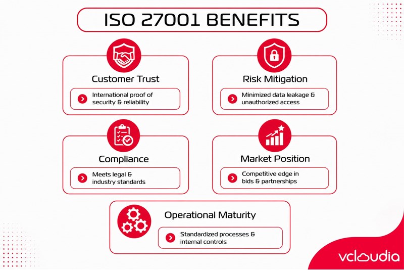 Benefits of ISO 27001 for a Data Center