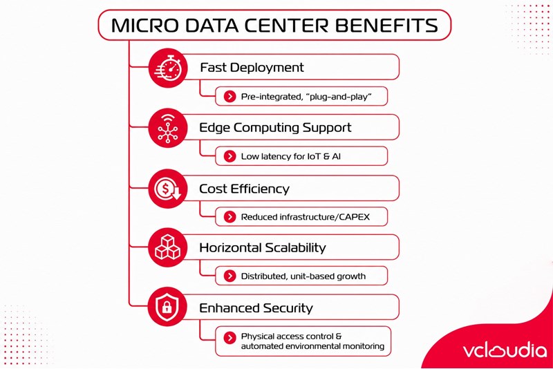 Advantages of a Micro Data Center
