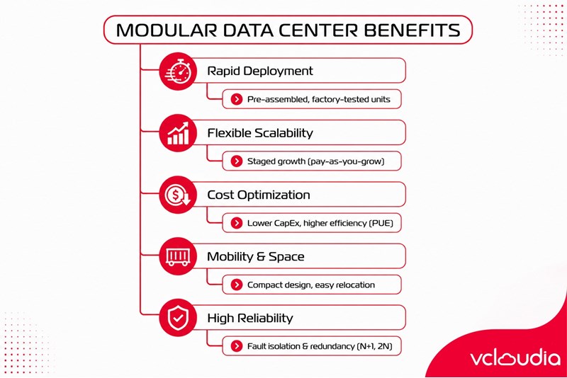 Advantages of deploying a Modular Data Center