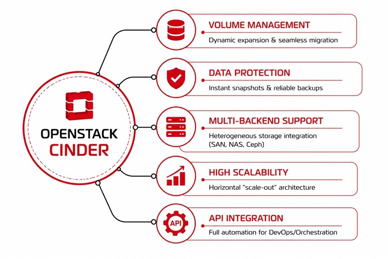 How Does OpenStack Cinder Work?