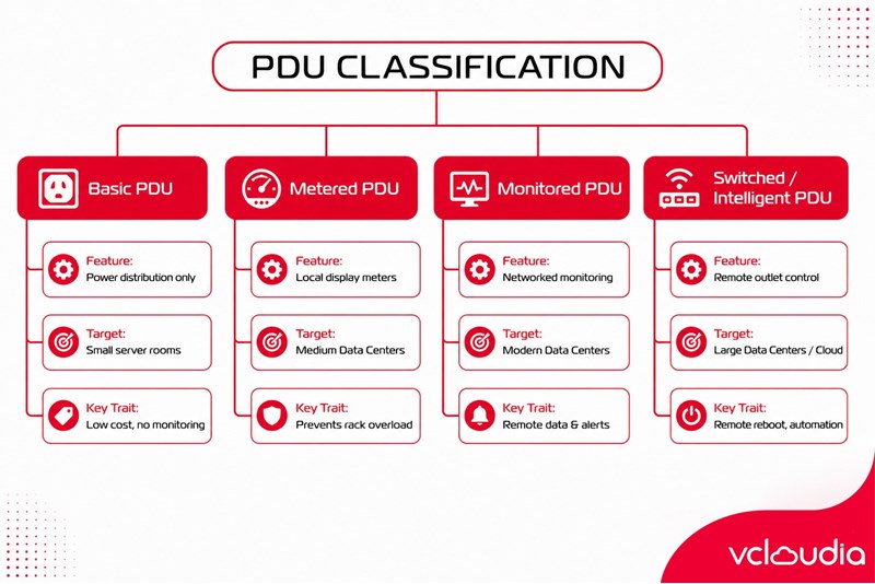 Common Types of PDUs Today
