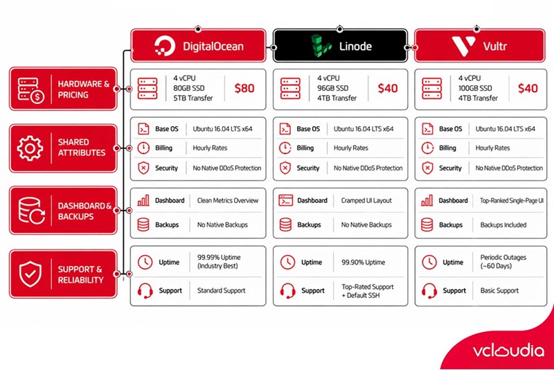 What Is Your Choice: DigitalOcean, Linode, or Vultr VPS?
