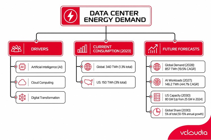 How can data centers meet the energy demand of AI?