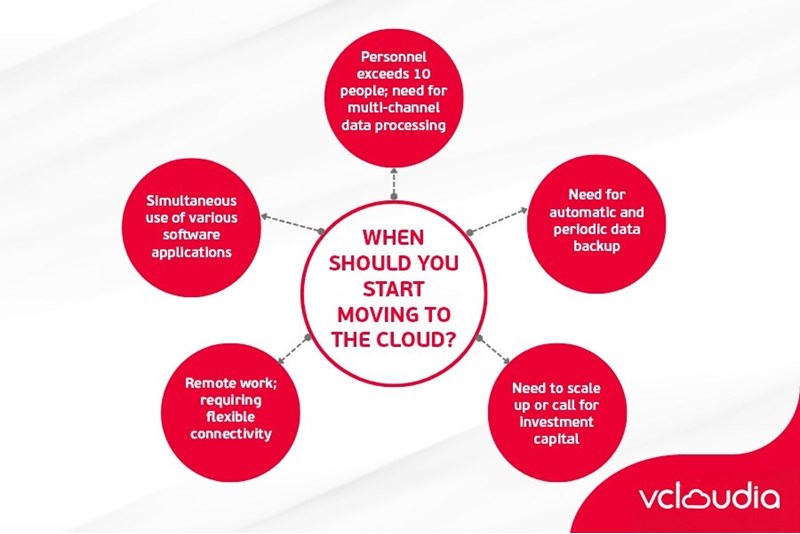 5 consequences of moving to the Cloud too late