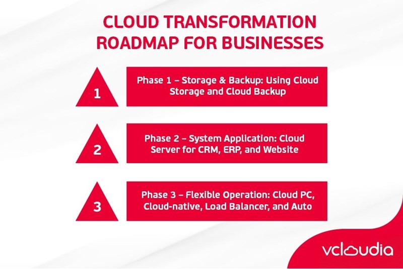 Moving to the Cloud does not require a large investment, just follow the right roadmap