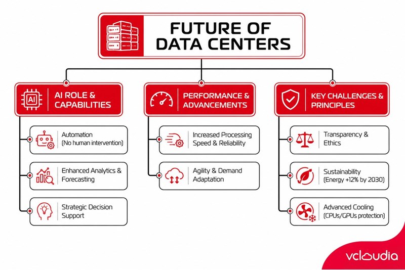 AI and Its Impact on Data Center Operations