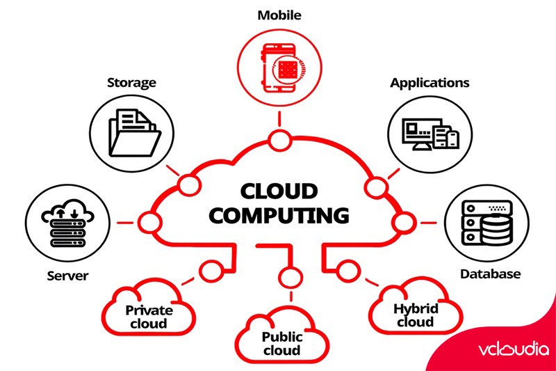 How Cloud Architecture works?