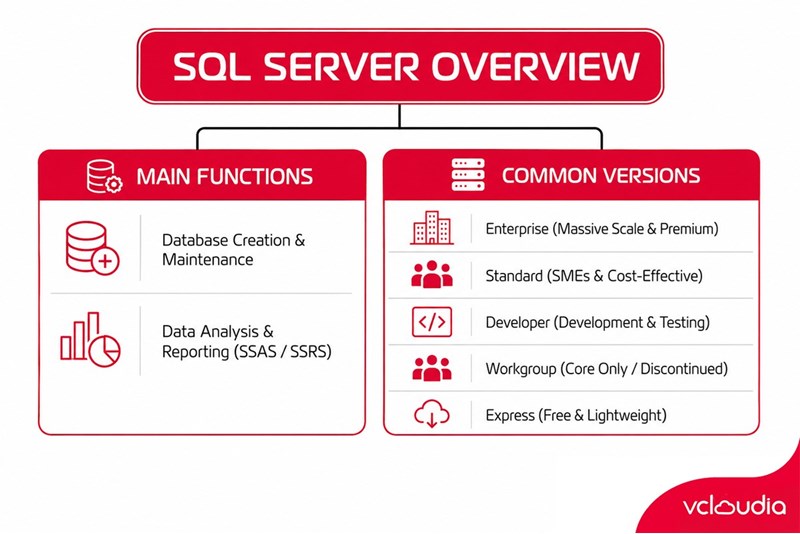 Versions of SQL Server