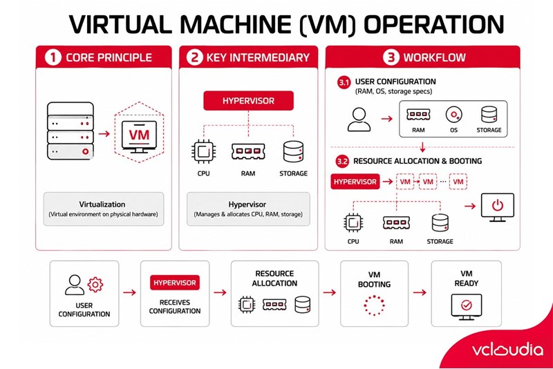 Benefits of a VM (Virtual Machine)