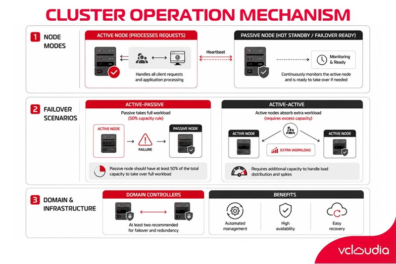 Operating Mechanisms of a Cluster