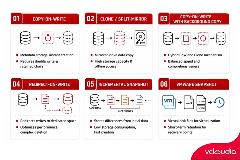 Snapshot Classifications