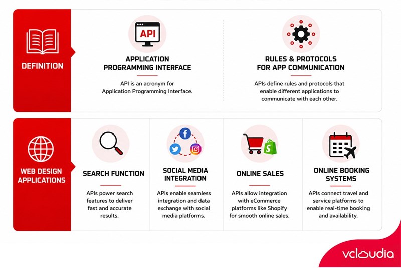 4 applications of API in the Website design field