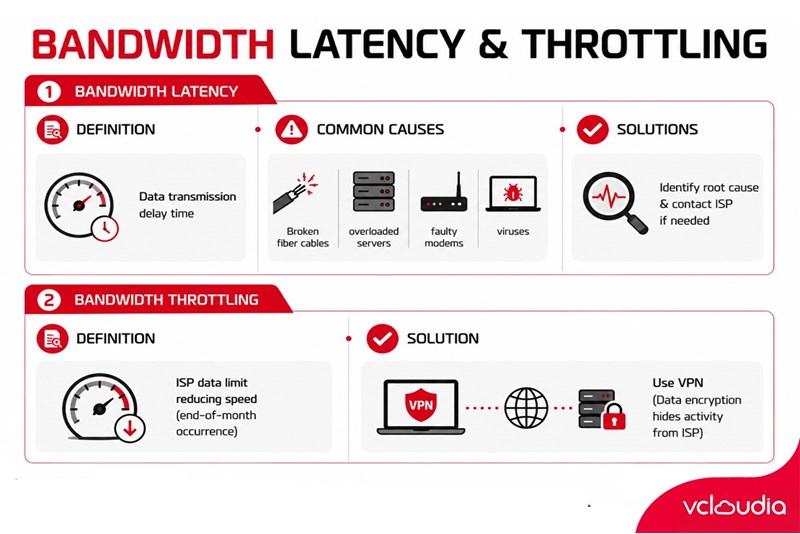 How to Prevent Bandwidth Throttling
