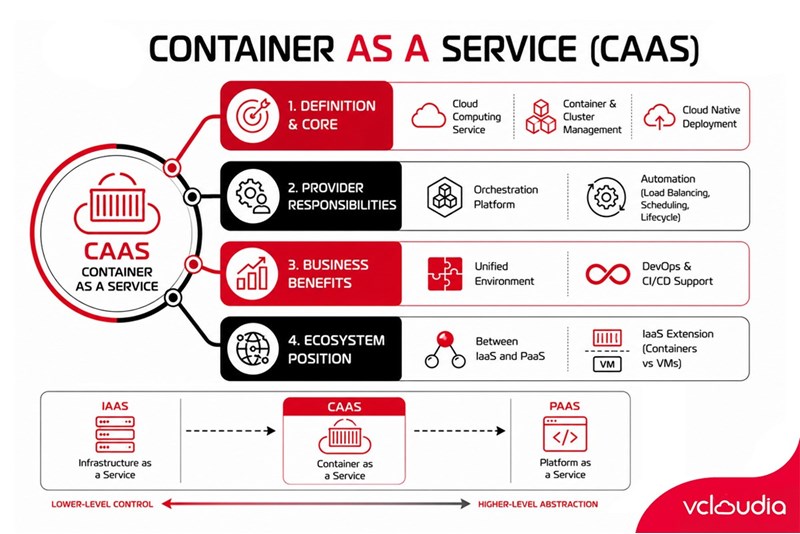 Applications of Container as a Service (CaaS)