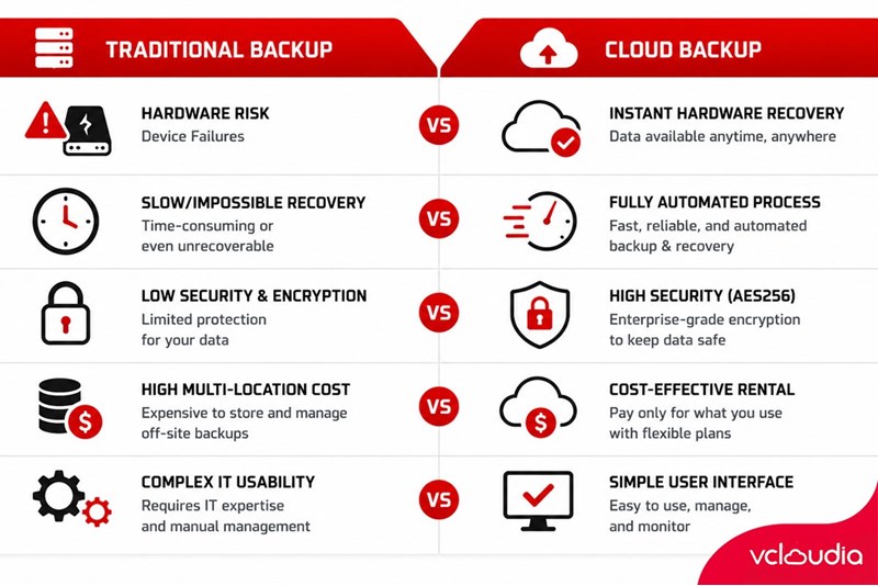 Comparison between Cloud Backup and traditional data backup