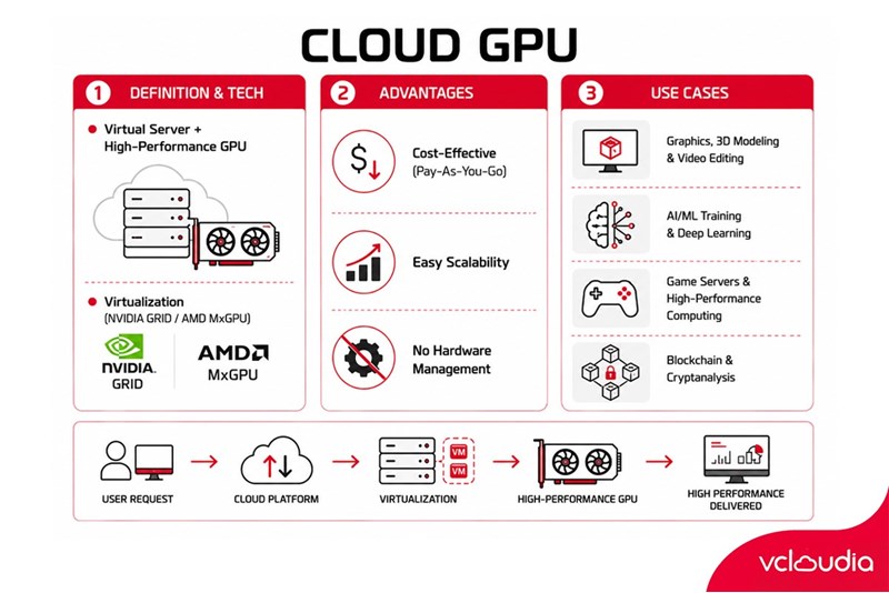 When should you use Cloud GPU?