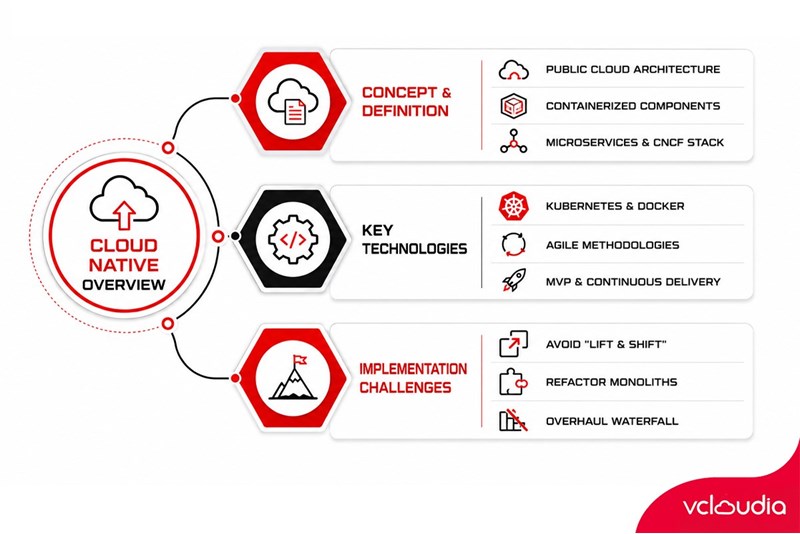What sets Cloud Native applications apart?