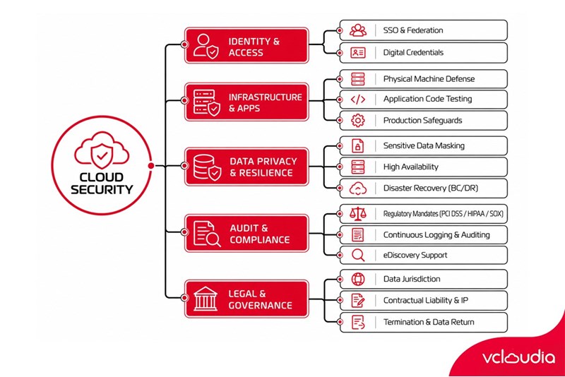 Cloud Security Solutions Meet Multiple Information Security Policies