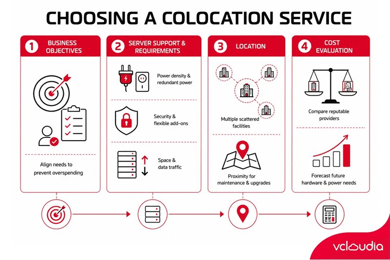 How to choose a good Colocation service?