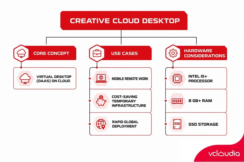 When Should You Use the Creative Cloud Desktop Solution?