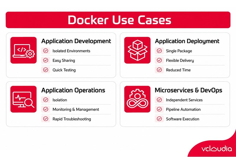What is Docker Used For?