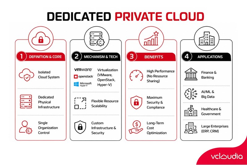 Applications of Dedicated Private Cloud in Enterprises