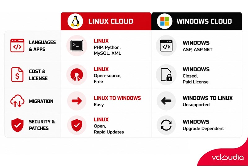 The Differences Between Linux Cloud and Windows Cloud