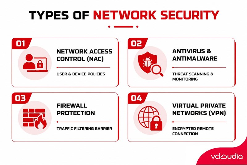 Types of Network Security