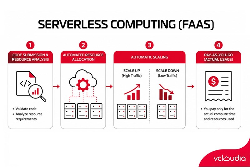 How Serverless Computing Works