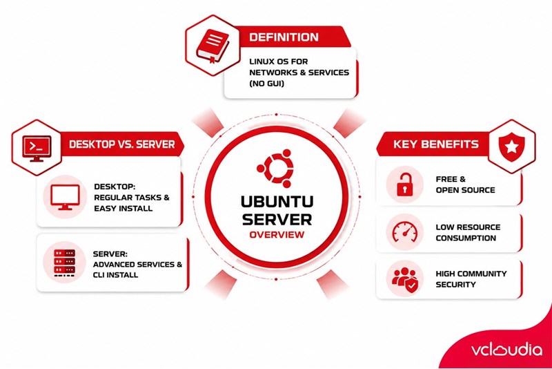 What are the differences between Ubuntu Desktop and Ubuntu Server?