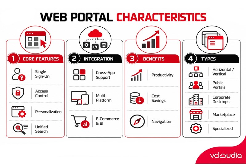 Characteristics of a Web Portal
