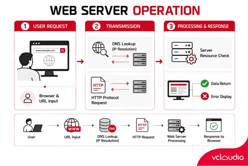 How a Web Server Works