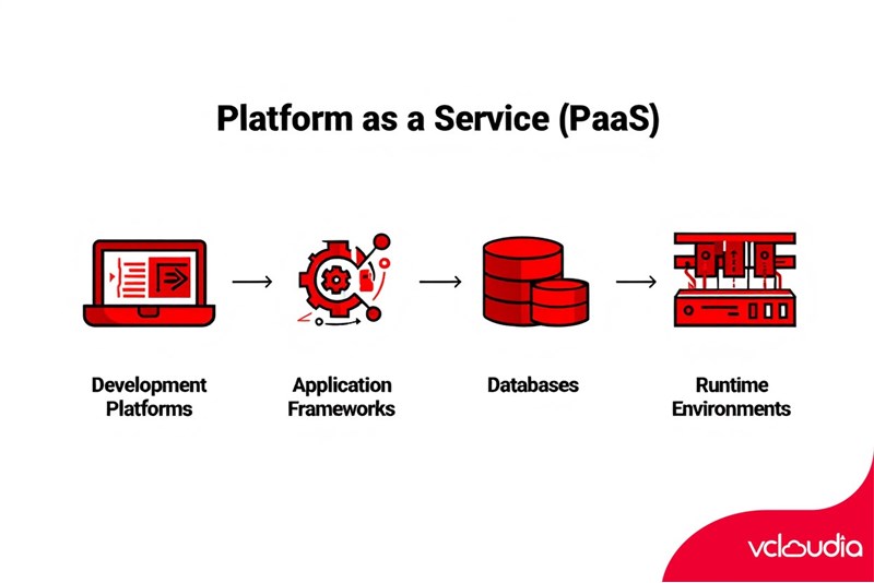 The Future of PaaS